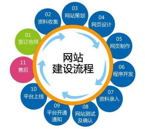 [網(wǎng)站100問] 3、網(wǎng)站建設(shè)的流程是什么？